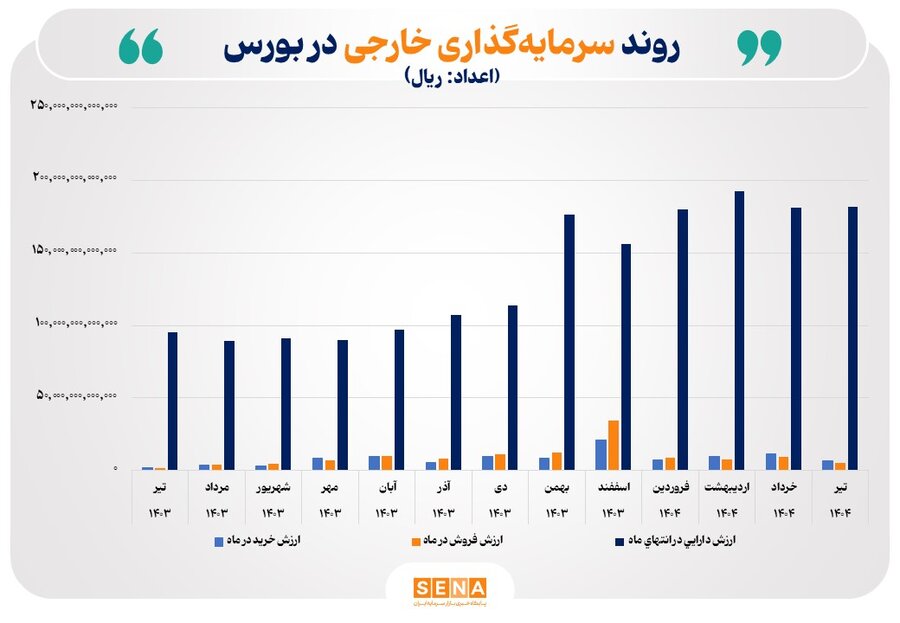 رشد ۹۱ درصدی ارزش دارایی سرمایه‌گذاران خارجی بورس در یک سال گذشته  